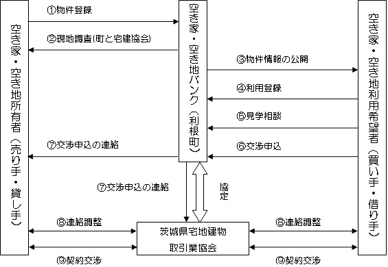 空き家・空き地バンク概要図