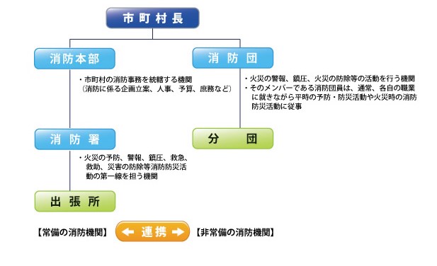 消防組織図