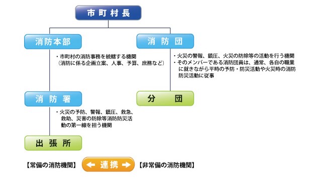 『消防組織図』の画像