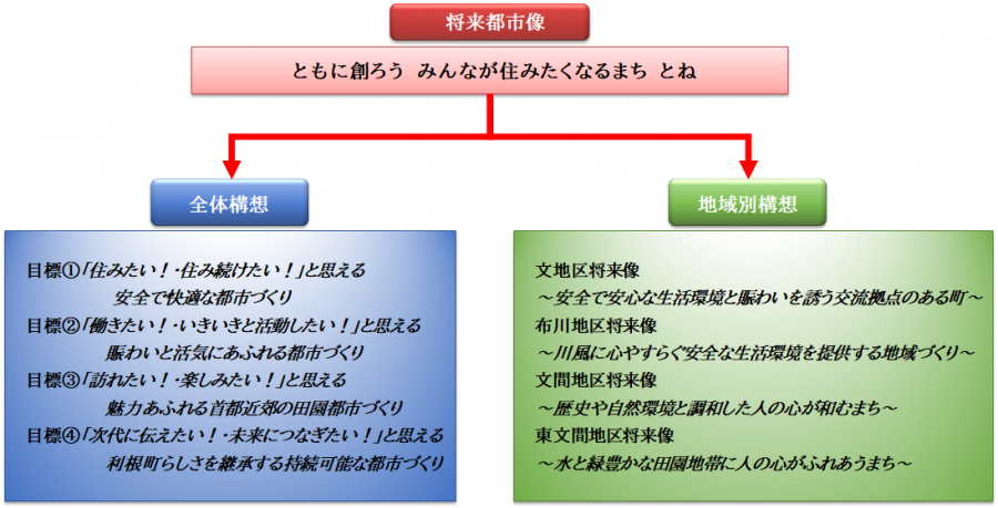 マスタープラン計画の構成