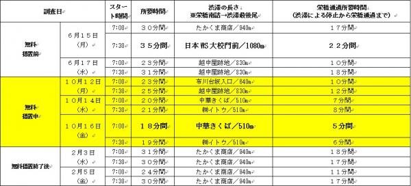 栄橋通過所要時間調査
