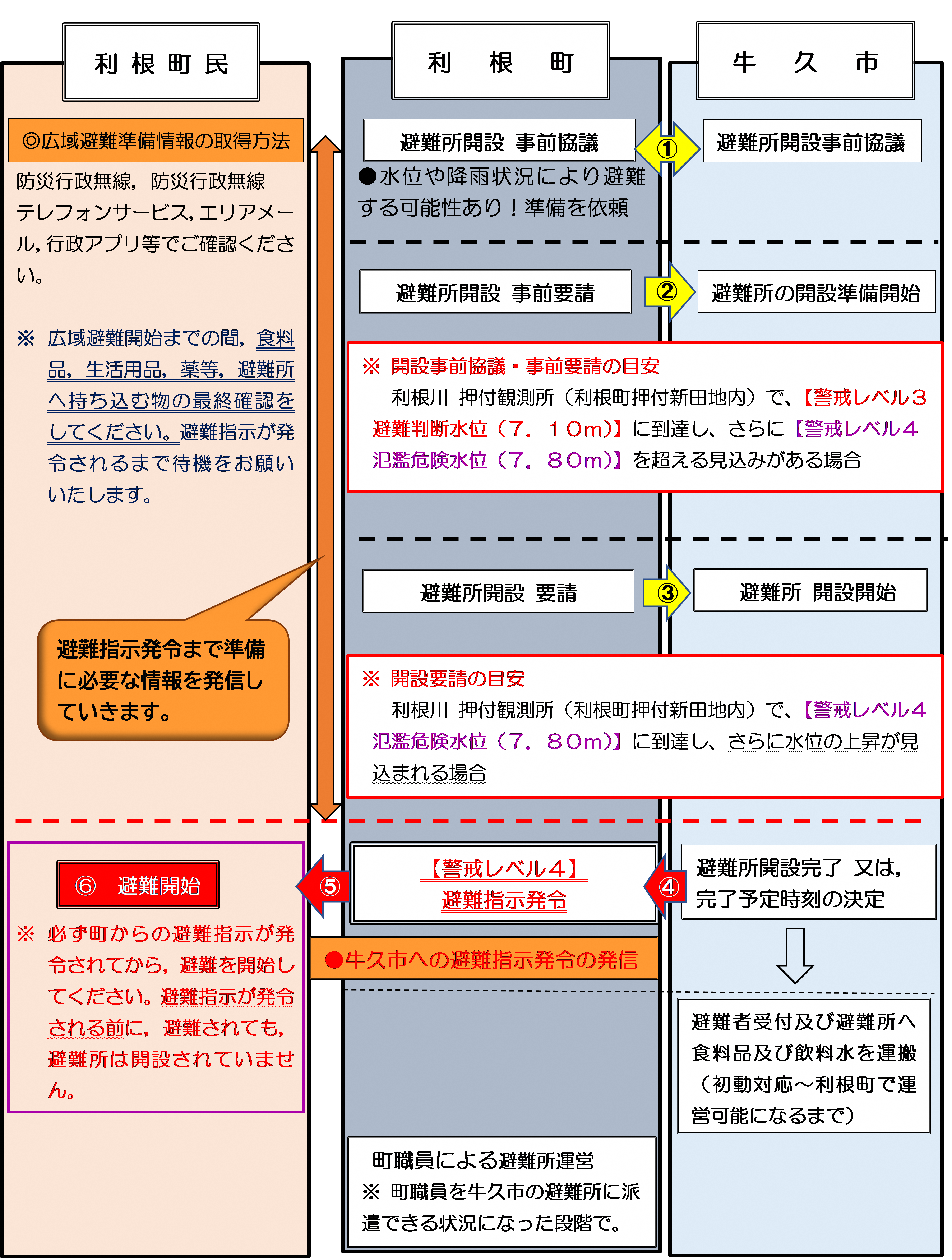 『広域避難フロー図2』の画像