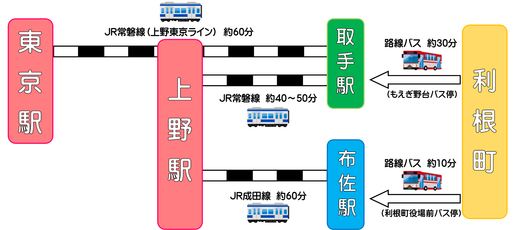 『利根町アクセス』の画像