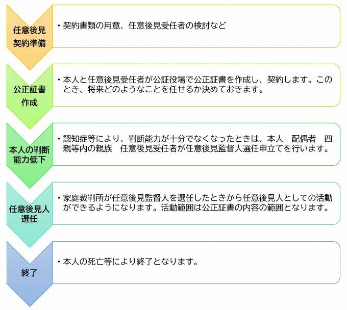 『任意後見のながれ』の画像