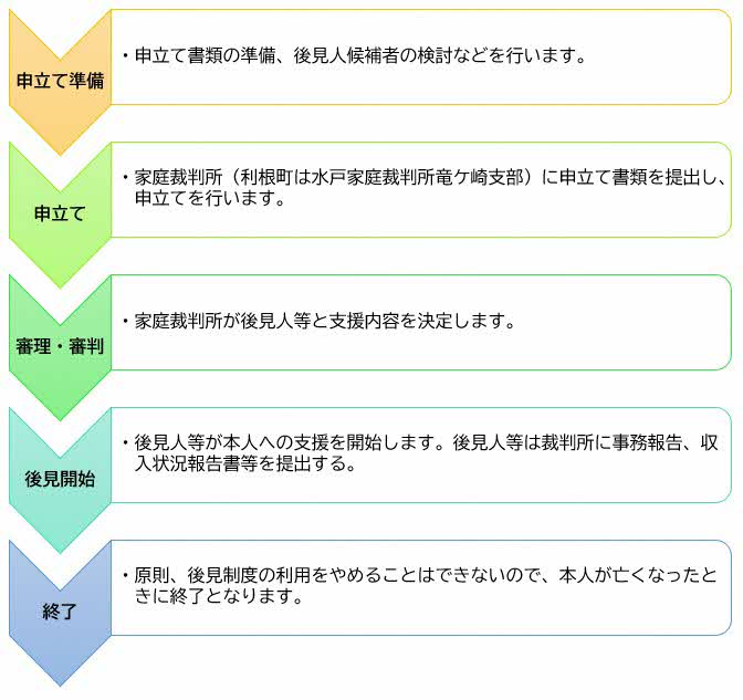 『法定後見利用のながれ』の画像