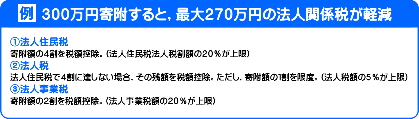 『企業版ふるさと納税　寄付金控除の例』の画像