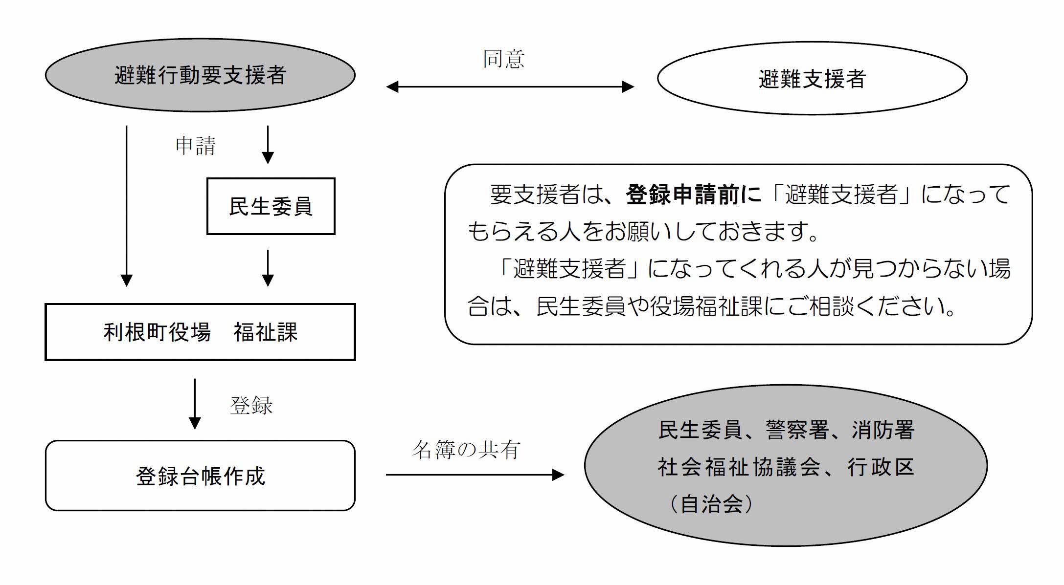 『避難行動要支援者フロー』の画像