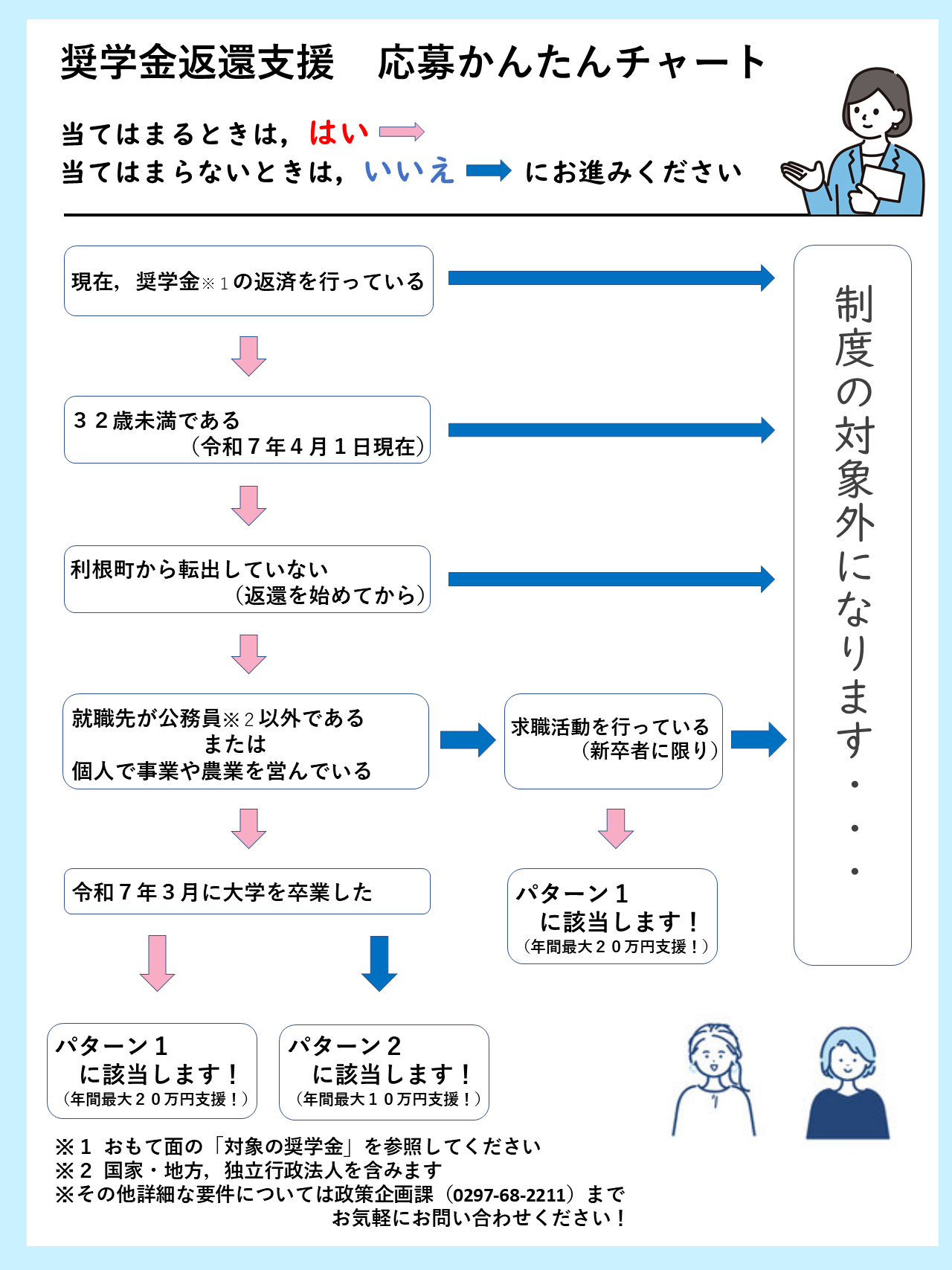 奨学金返還支援対象者分類チャート