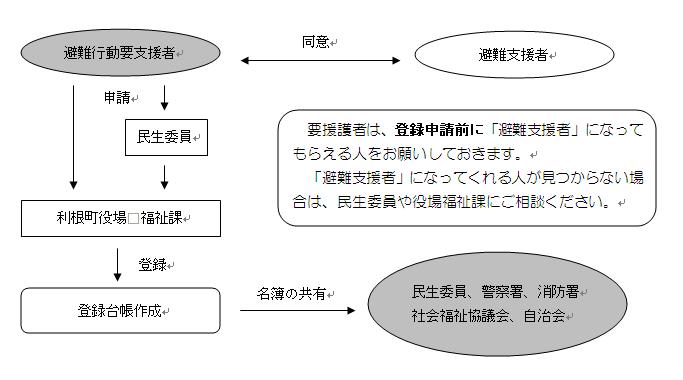 避難行動要支援者名簿登録について