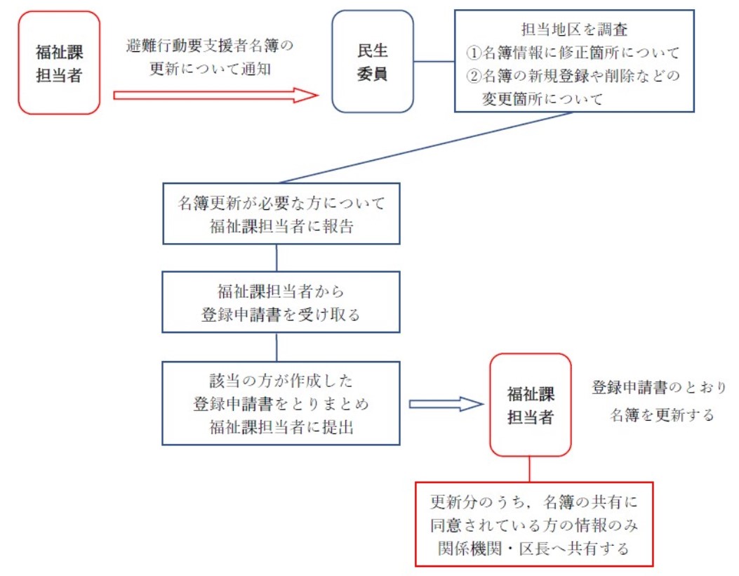 避難行動要支援者名簿更新について