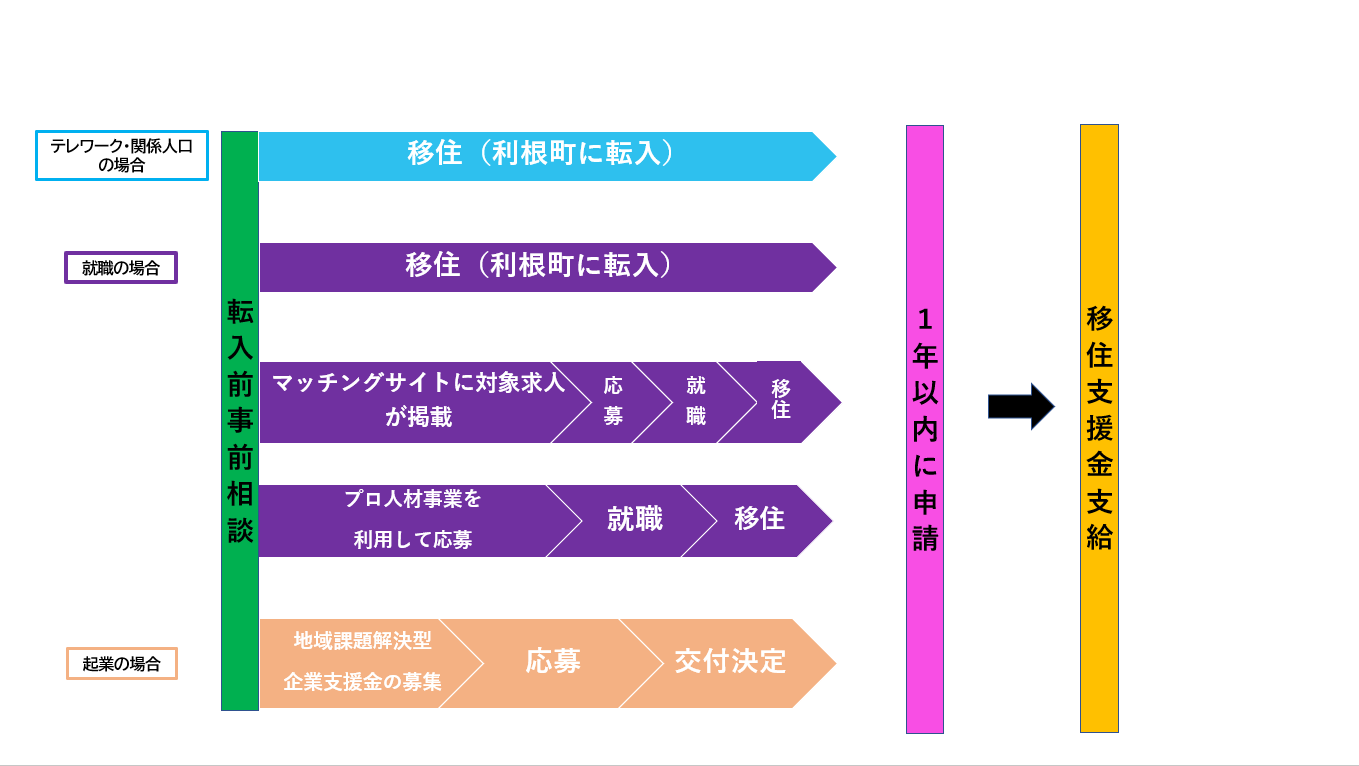 わくわく茨城生活実現事業　申請図