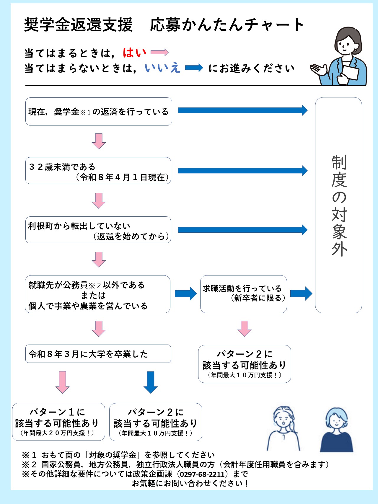 奨学金 チャート