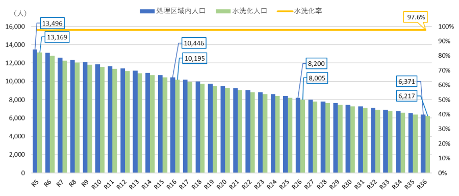 処理区域内人口・水洗化率(2)