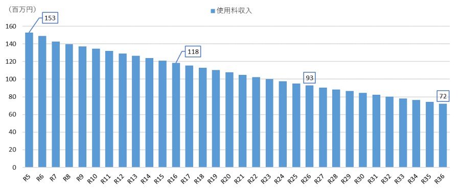 下水道使用料収入(2)