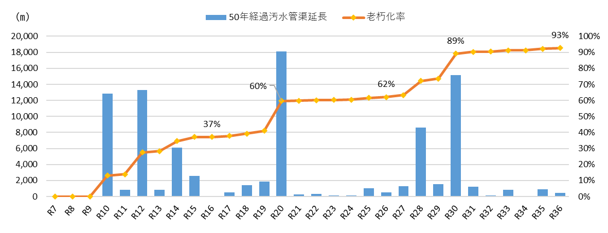 汚水管の老朽化の見通し